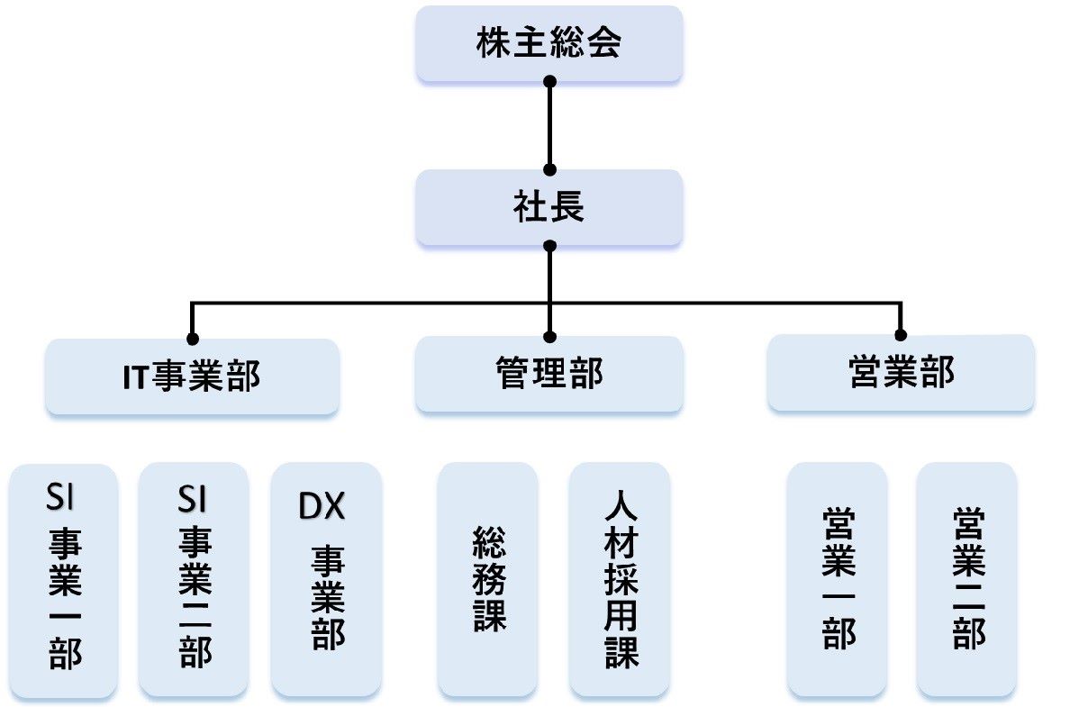 組織図